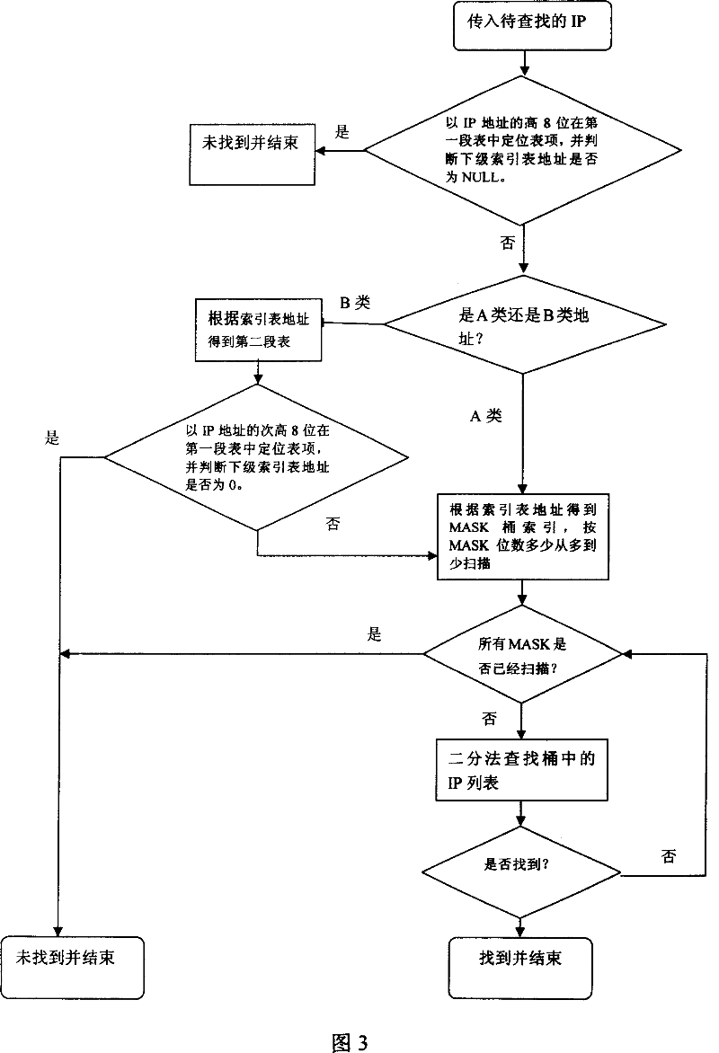 Memory based method for searching quickly the longest matching of IP address