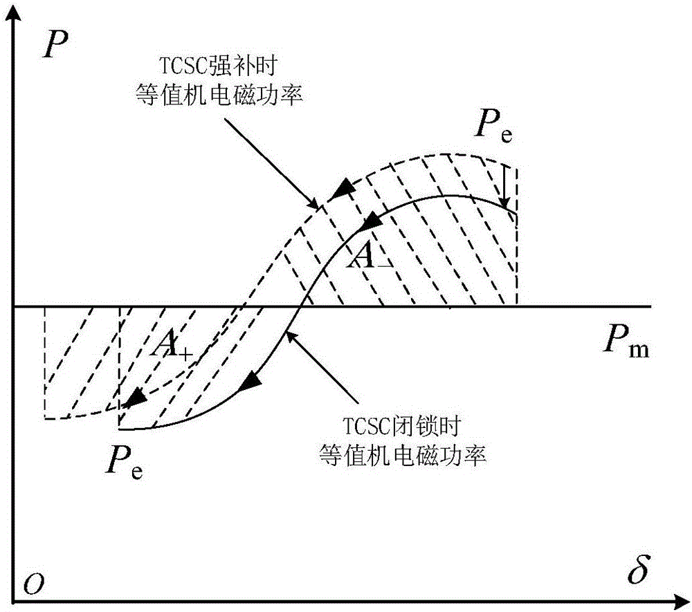 TCSC emergency control method for improving transient stability of power system