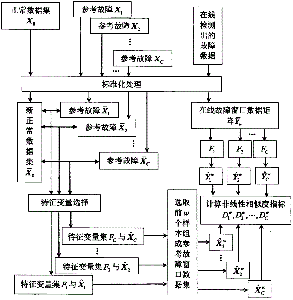 Nonlinear similarity index based fault classification and diagnosing method