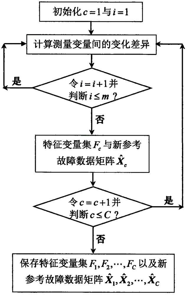 Nonlinear similarity index based fault classification and diagnosing method