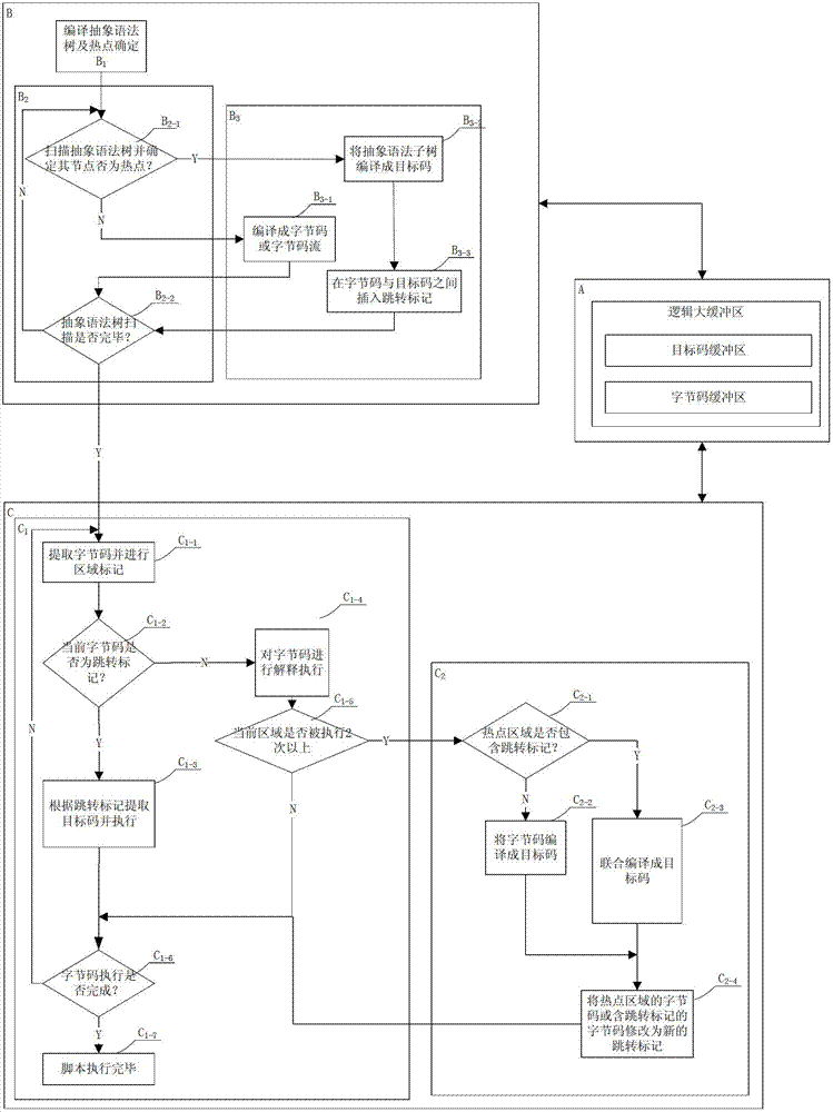 Dynamic compiling and executing method of embedded browser engine