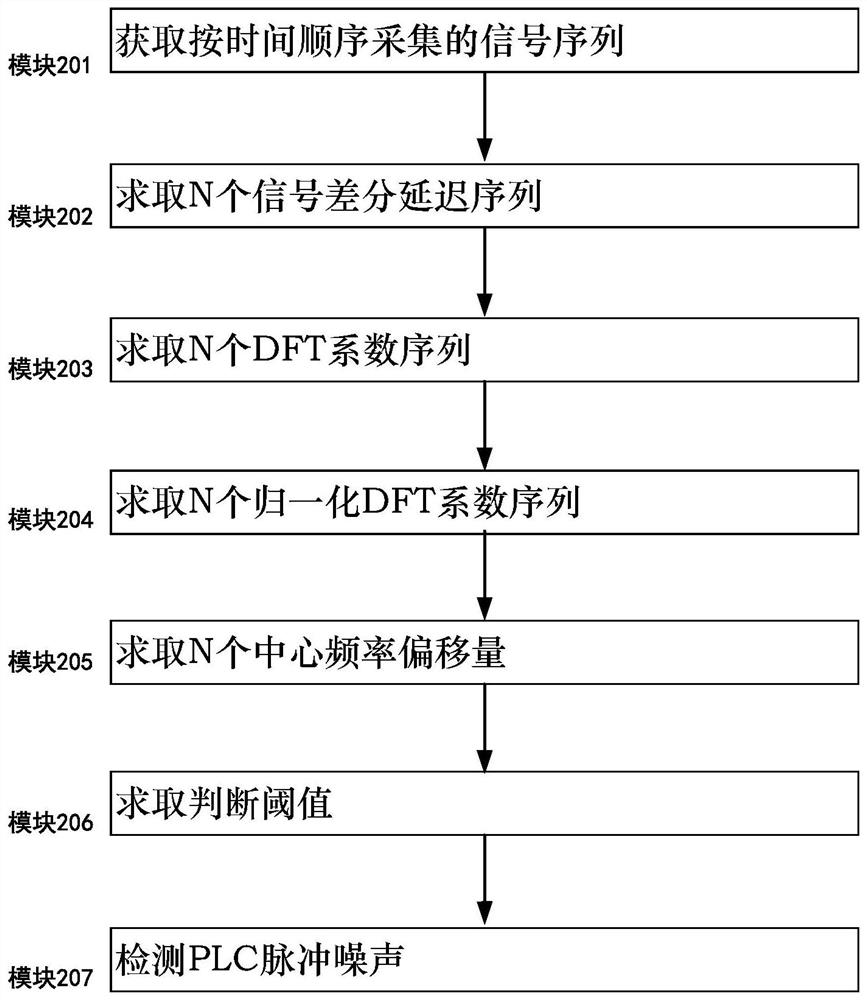 PLC channel impulse noise detection method and system using offset