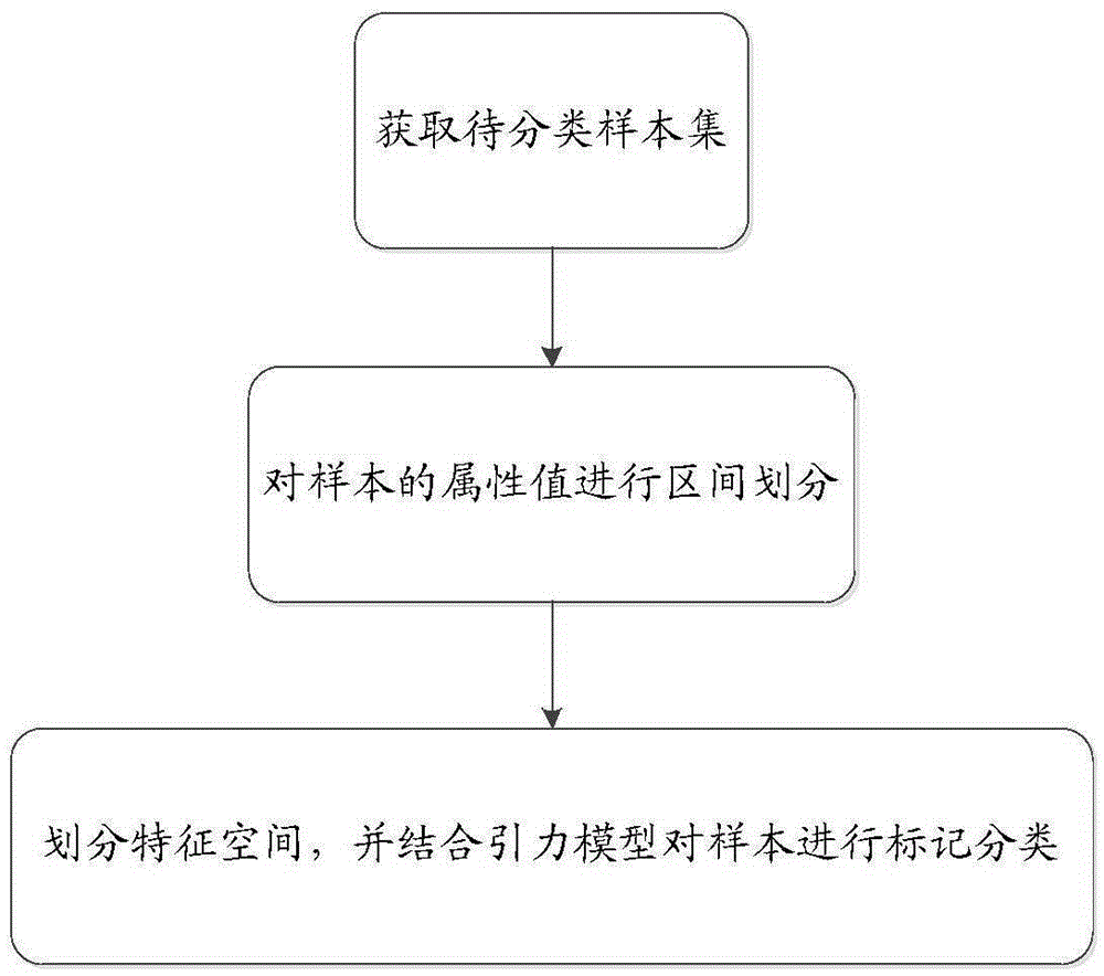 Hierarchy gravity model based imbalanced data classification method and system therefor