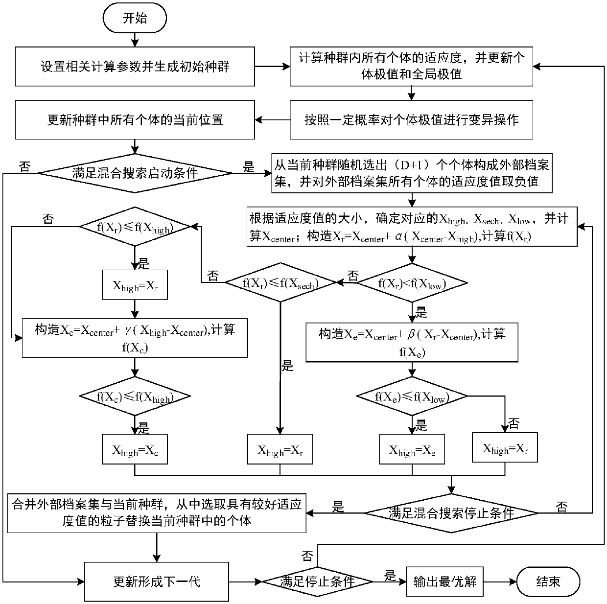 Extra-large basin hydropower station group optimal scheduling method based on hybrid intelligent dimensionality reduction algorithm