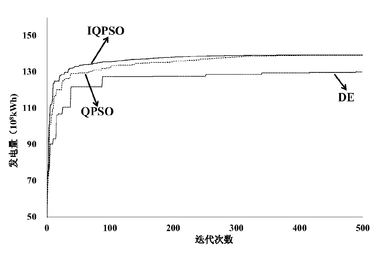 Extra-large basin hydropower station group optimal scheduling method based on hybrid intelligent dimensionality reduction algorithm