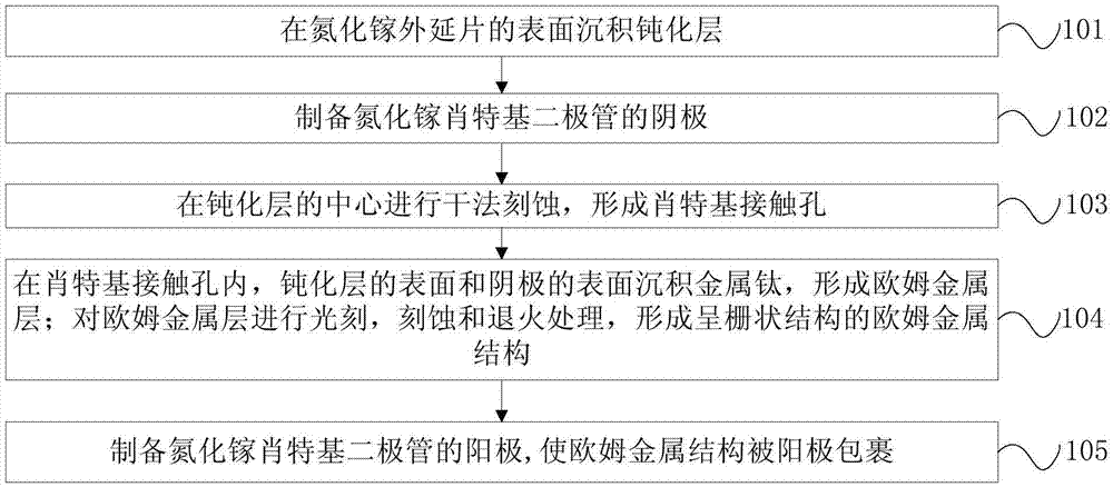 Preparation method for preparing gallium nitride schottky diode