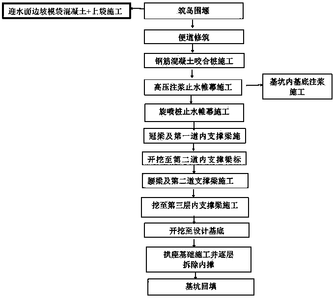 Construction method of large-scale arch bridge foundation on water-permeable geology