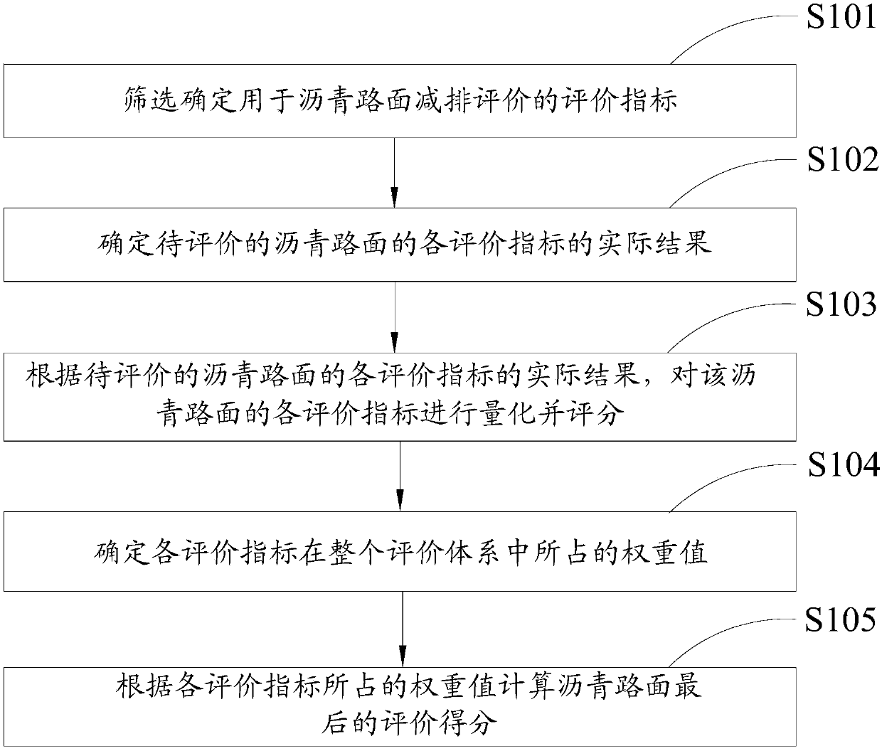 Asphalt pavement emission reduction evaluation method