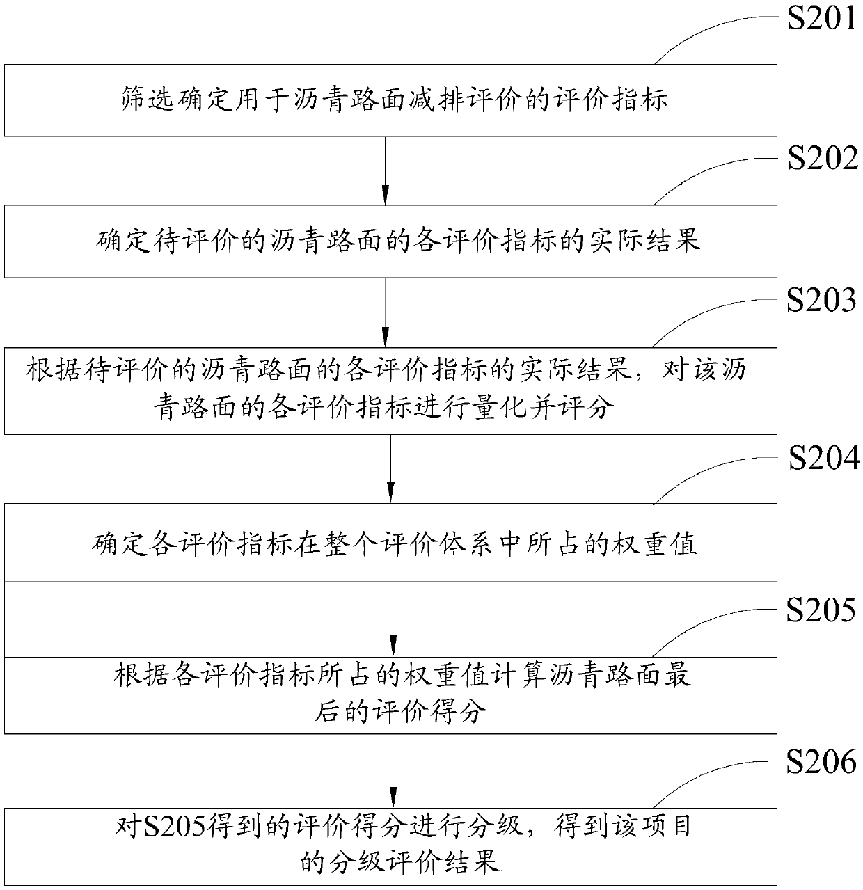 Asphalt pavement emission reduction evaluation method