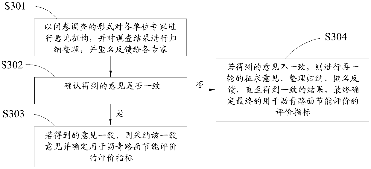 Asphalt pavement emission reduction evaluation method