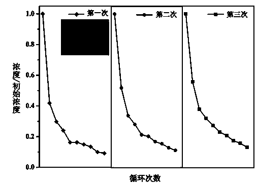 Visible-light responsive magnetic photocatalytic material and preparation method thereof