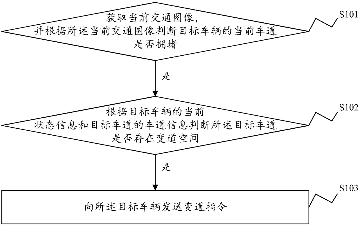 Vehicle control method and system, electronic equipment and storage medium