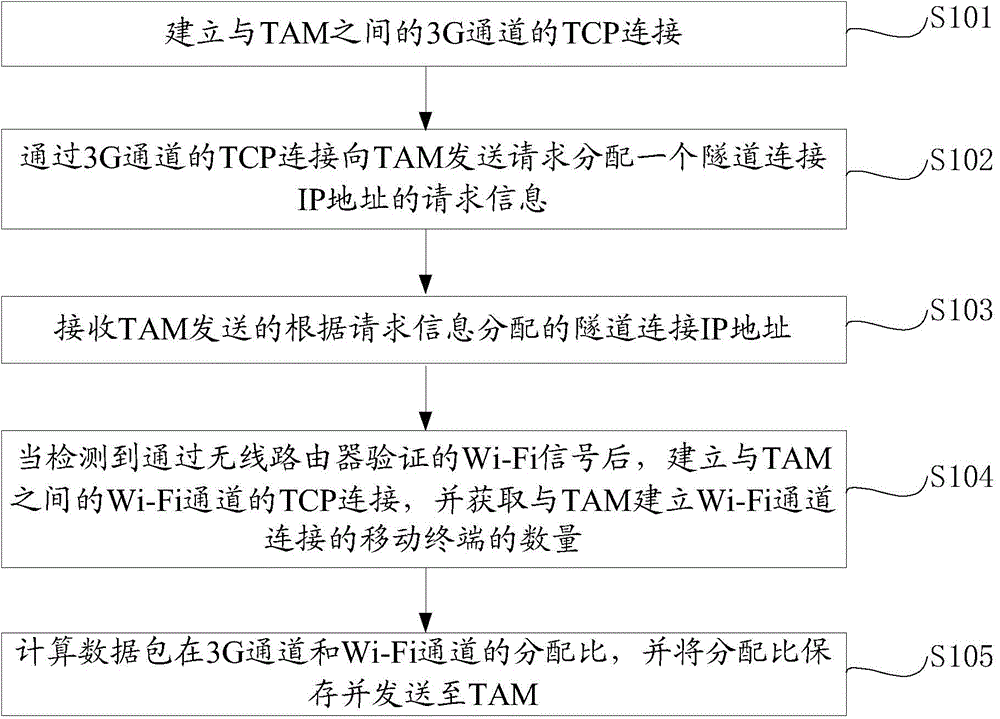 Construction method for two-channel hybrid tunnel of mobile terminals