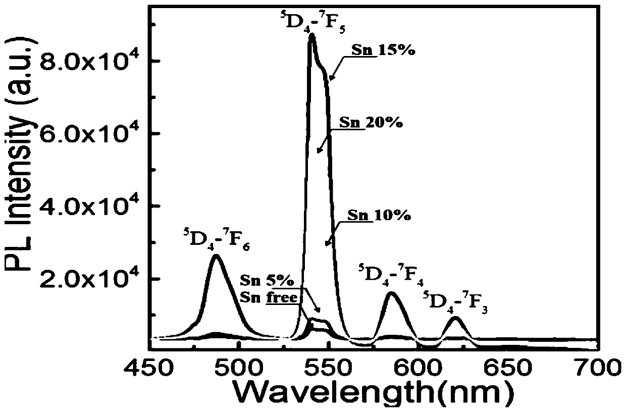 Quantum dots based luminescent solar concentrator based on spectral down-conversion technique, flat concentrating photovoltaic device and preparation method thereof