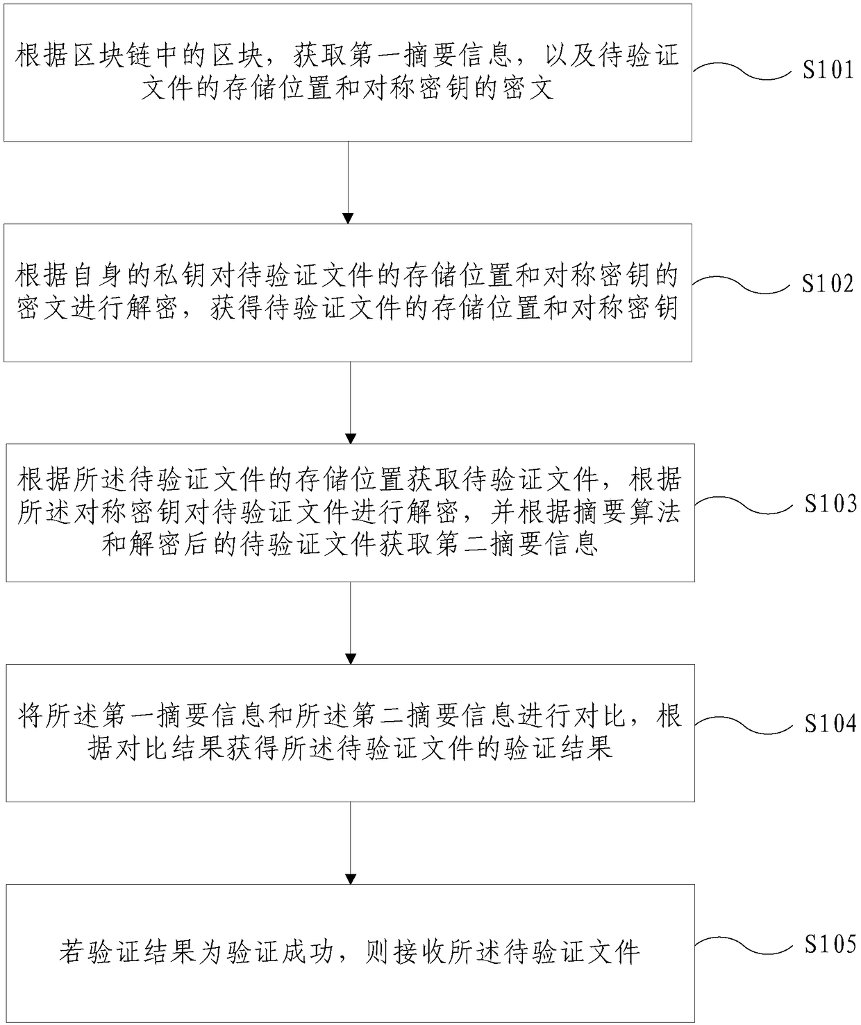 File circulation method and system based on block chain, and device