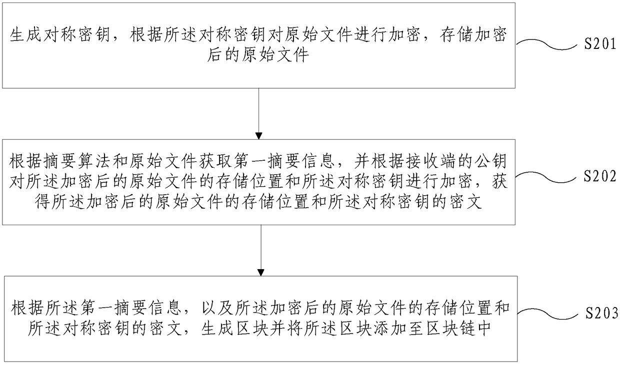 File circulation method and system based on block chain, and device