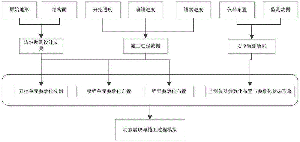 High-slope construction dynamic simulation method based on BIM (Building Information Modeling)