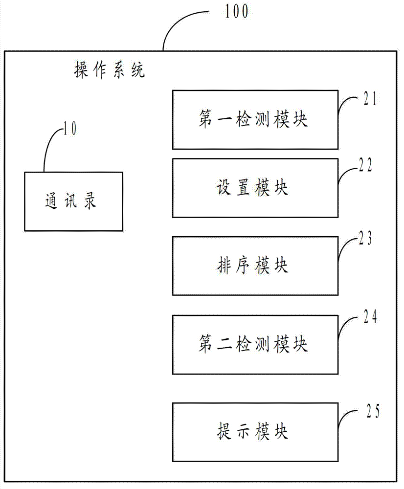 Operation method and operation system for address book at mobile terminal