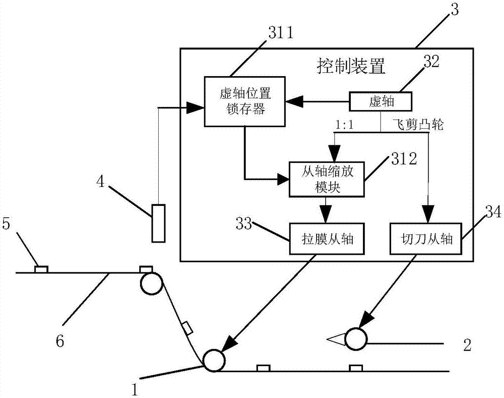 Packaging film shearing control system and method