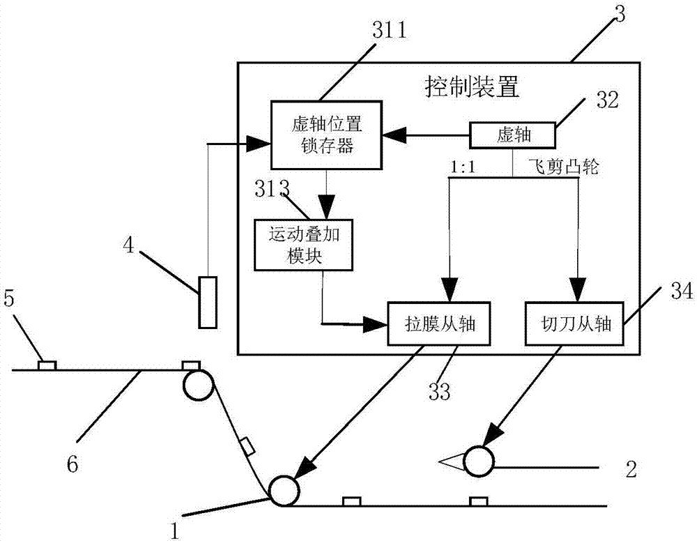 Packaging film shearing control system and method