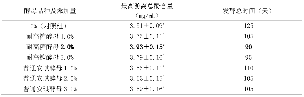 Preparation process of emblic leafflower fruit enzyme product with mixed bacteria segmented fermentation and prepared enzyme product