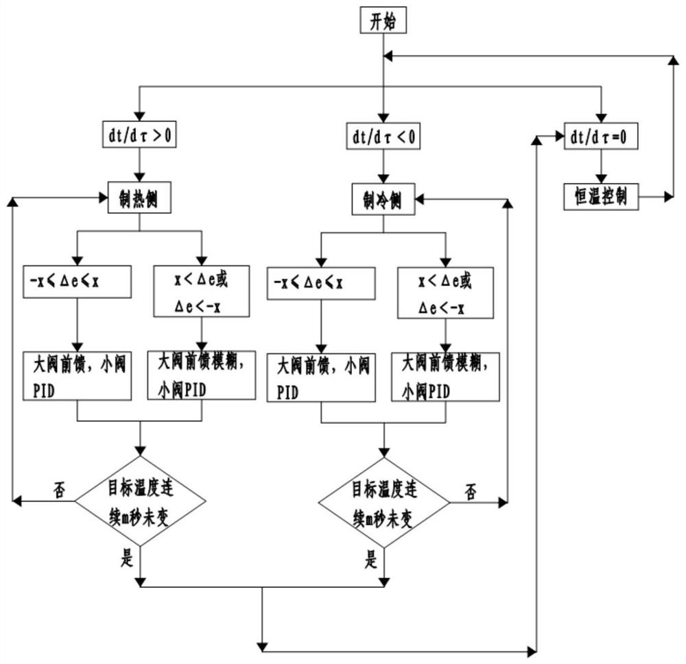 Control method for rapid temperature change of automobile environment wind tunnel