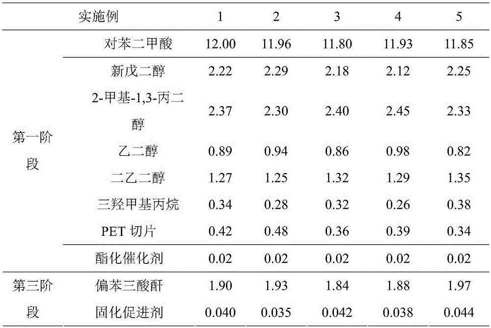 Mixed polyester resin and preparation method and powder coating thereof