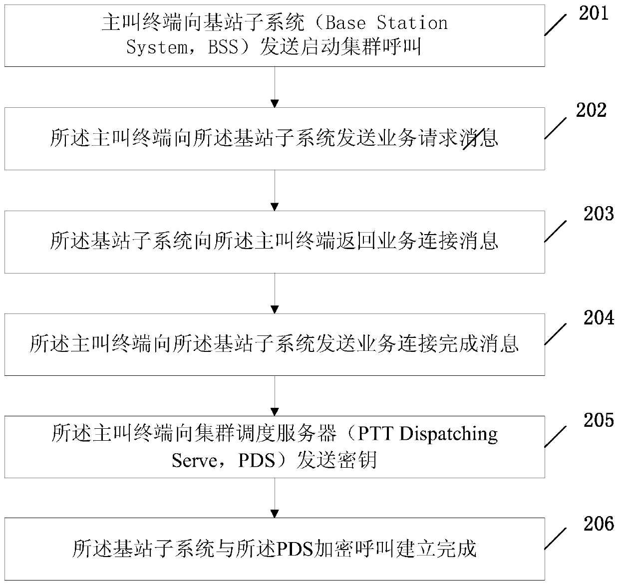 A method and system for establishing cluster communication