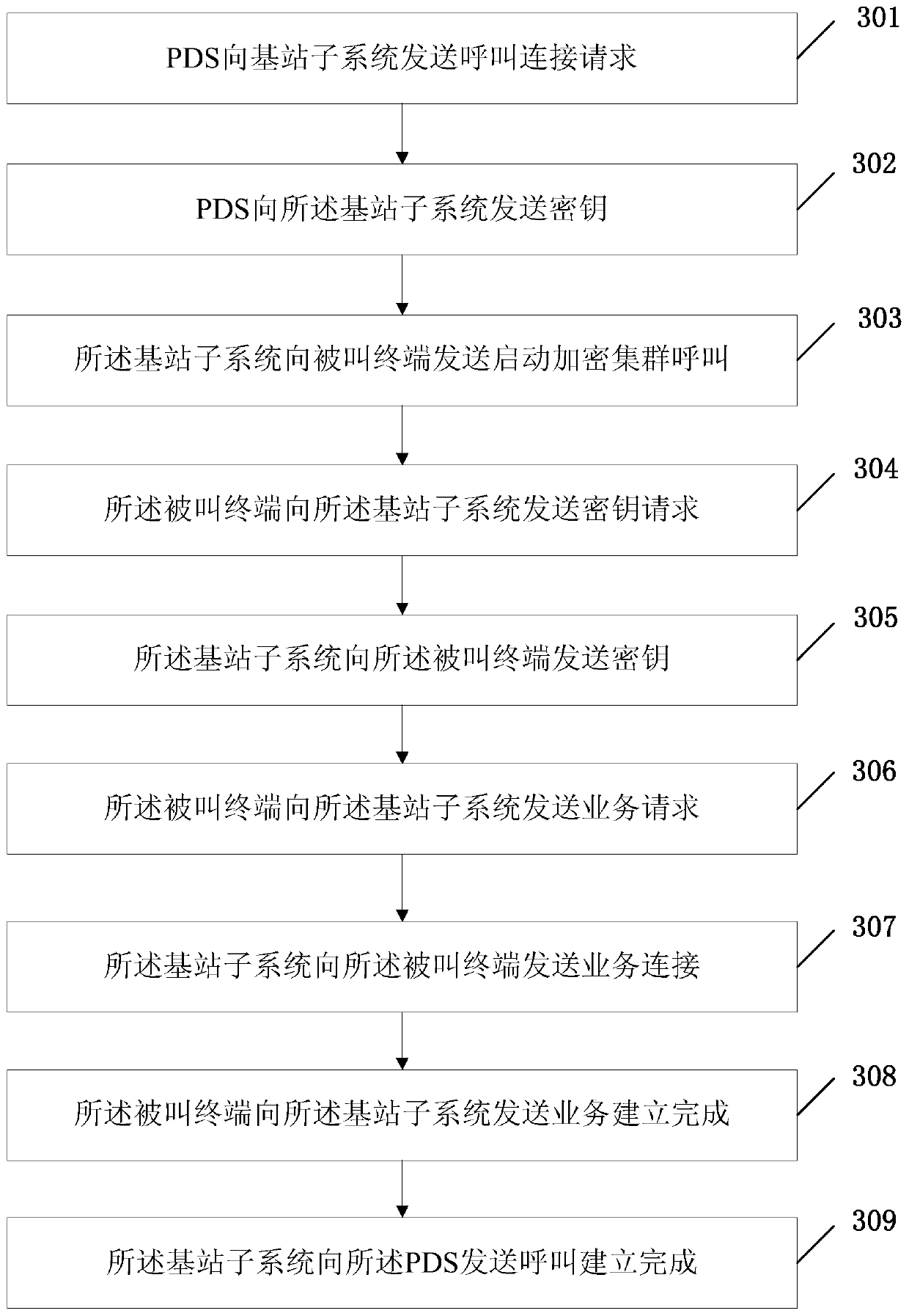 A method and system for establishing cluster communication