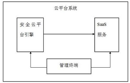 Encryption method based on big data cloud platform system