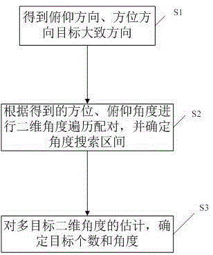 Planar array multiple-target angle high-resolution realizing method