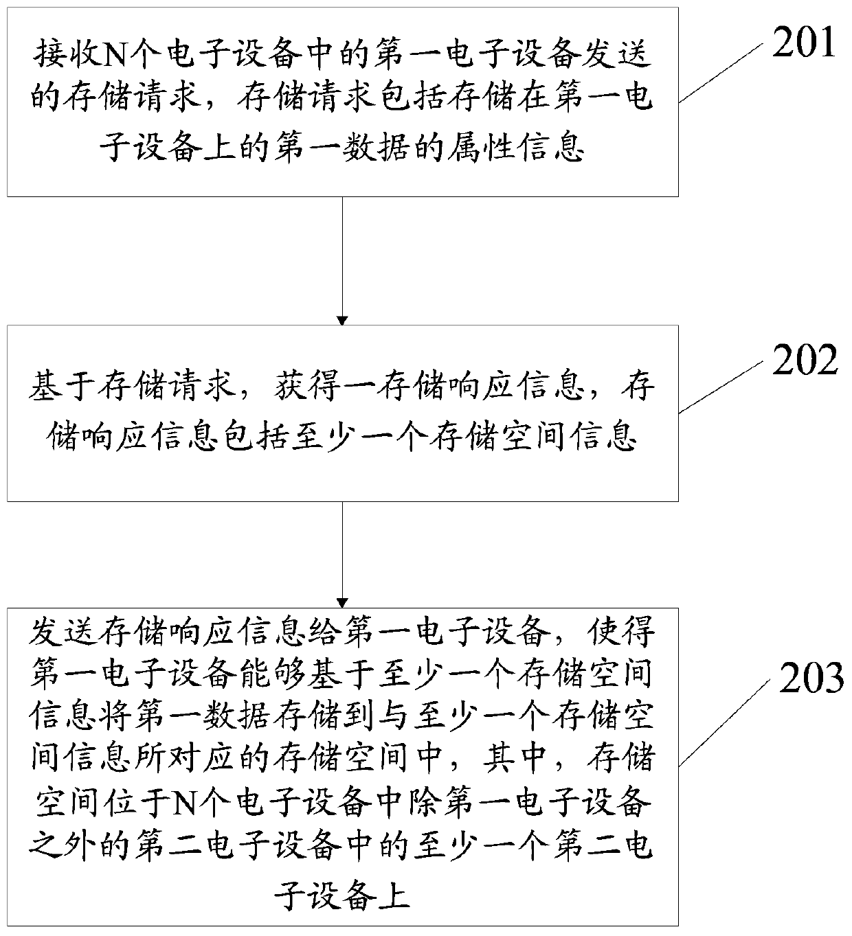 An information processing method, electronic device and service platform