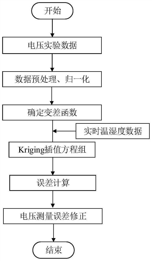 Direct current charging pile voltage error compensation method, system and device and readable storage medium