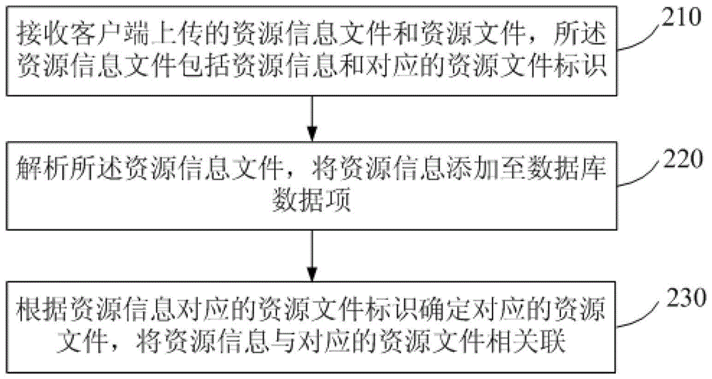 Method and system for batch uploading resource information and corresponding resource files