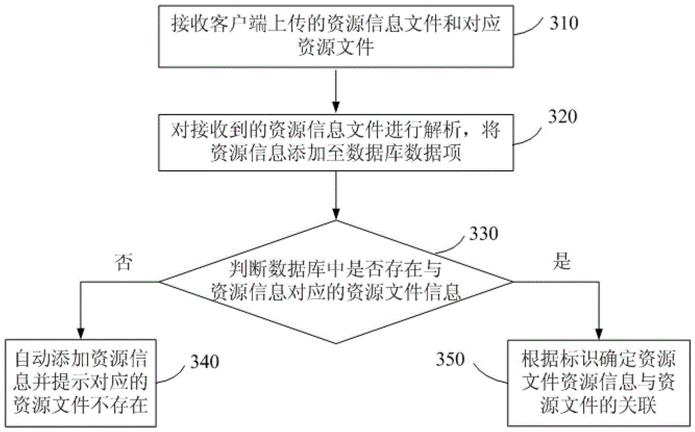 Method and system for batch uploading resource information and corresponding resource files