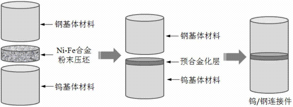 Tungsten/steel dispersion connecting method based on tungsten surface gradient alloying