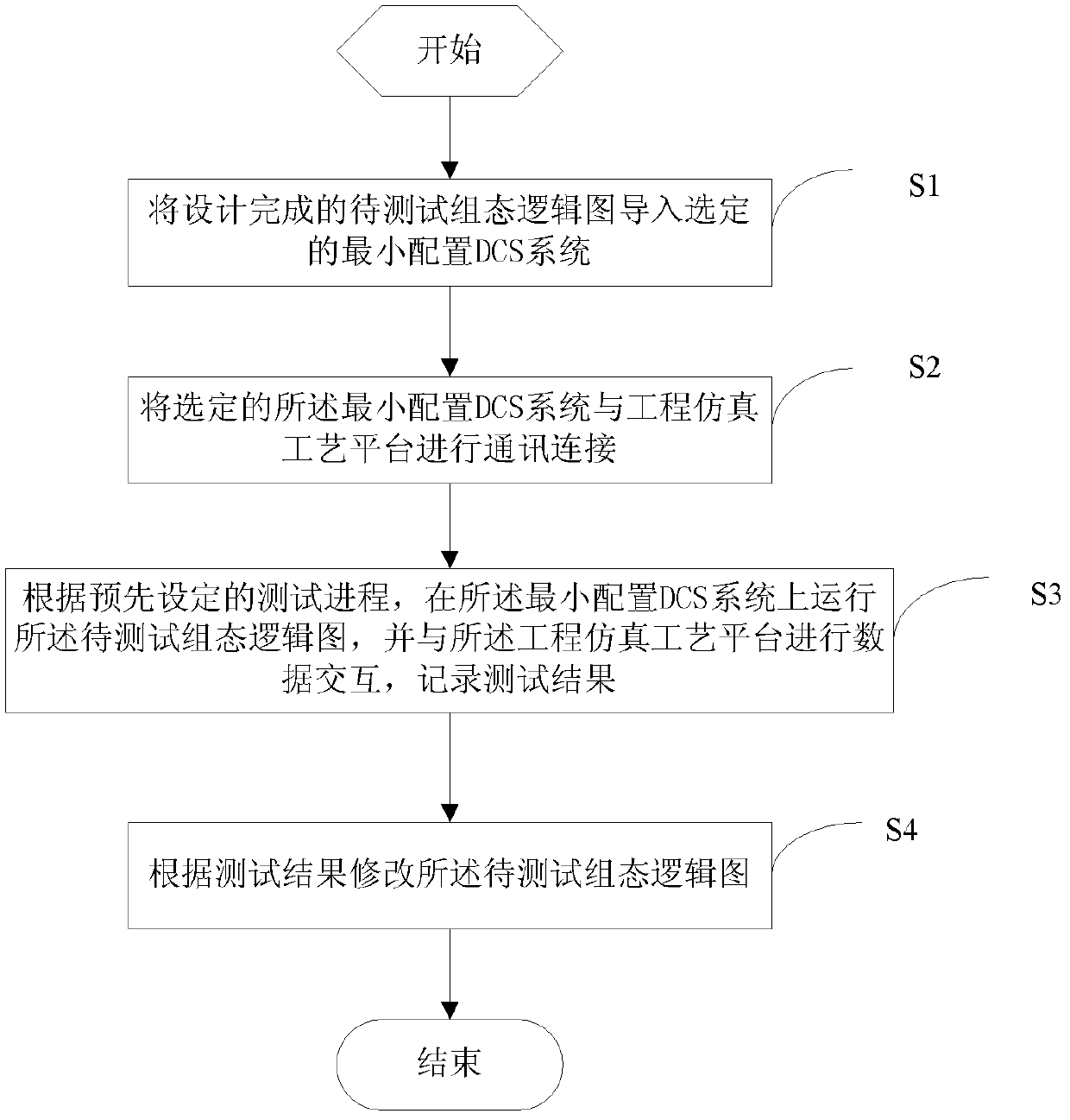 Method and system for testing configuration logic design of DCS (Distributed Control System) of nuclear power station