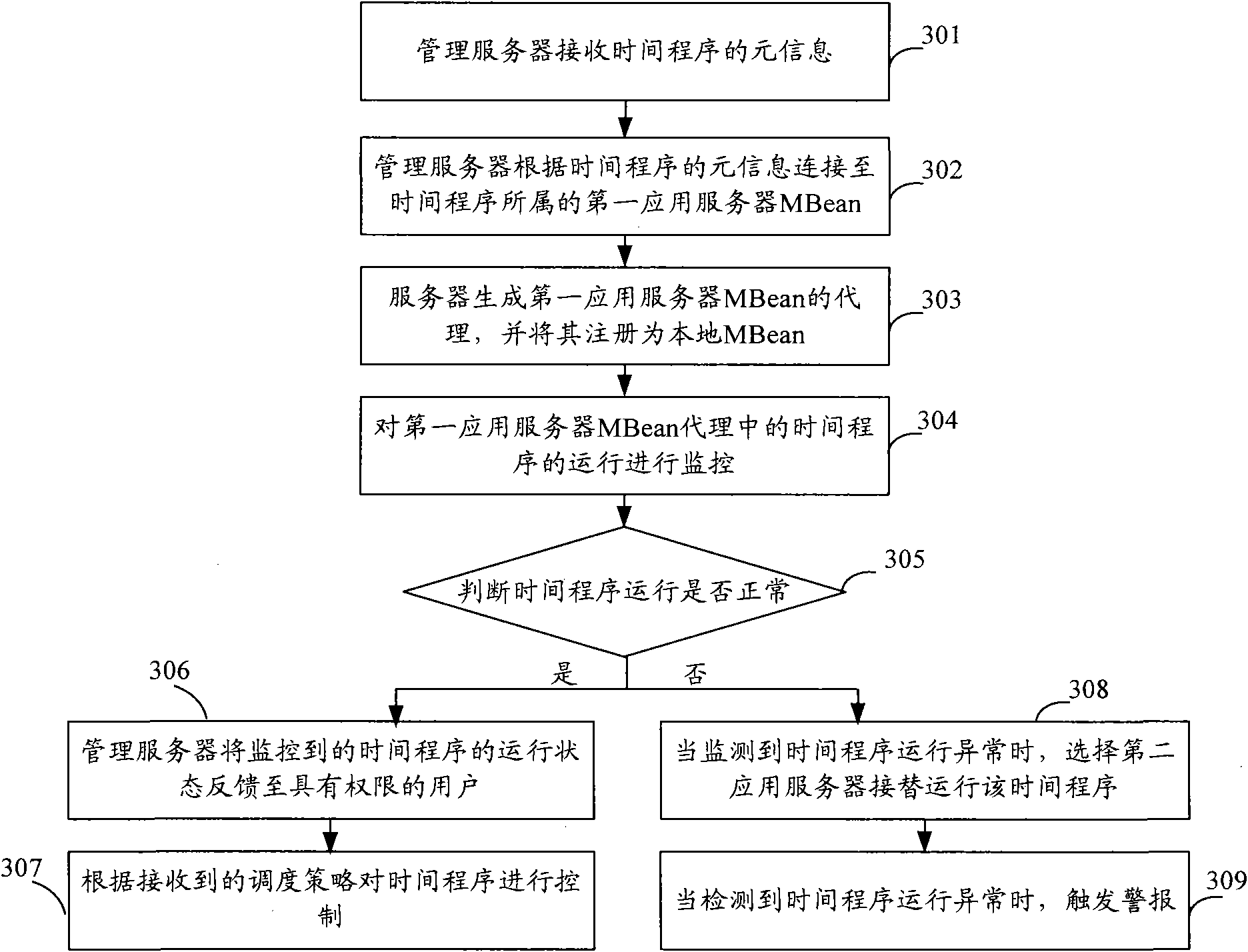 Time program management method, server and system