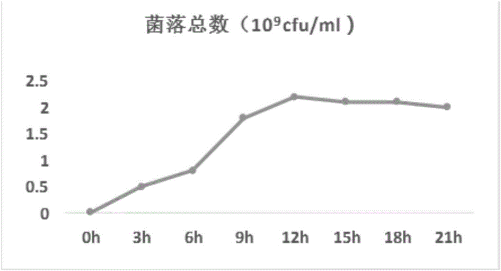 Mixed inoculant for yoghurt fermentation