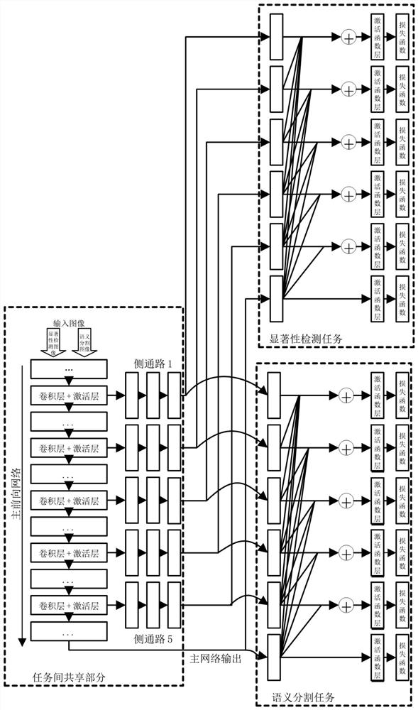 Salient object detection method based on deep network layering and multi-task training