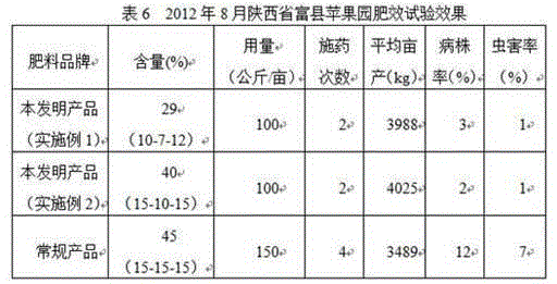 Citrus reticulata blanco compound fertilizer and production method thereof