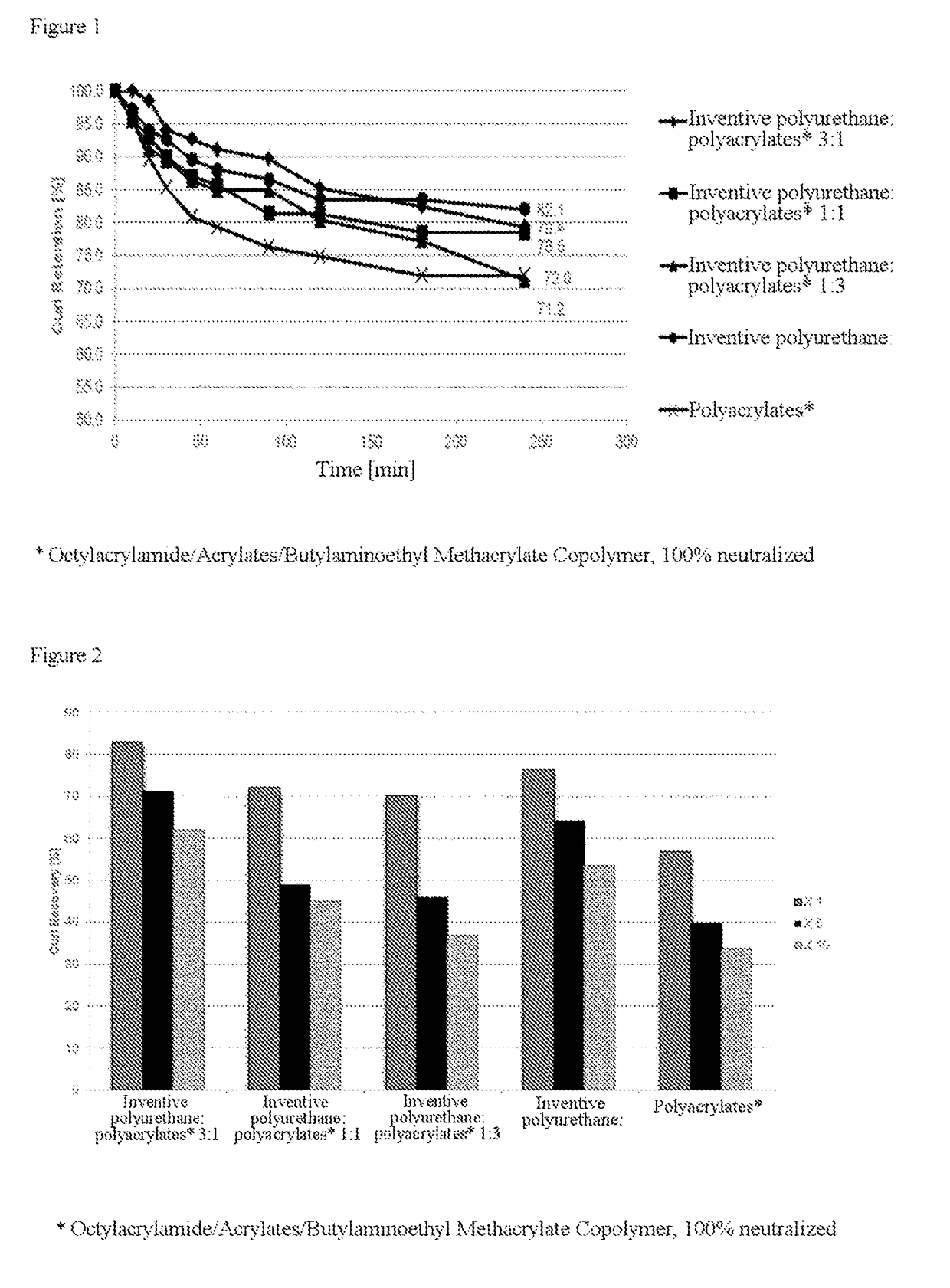 Polyurethane urea solutions for hair-styling compositions