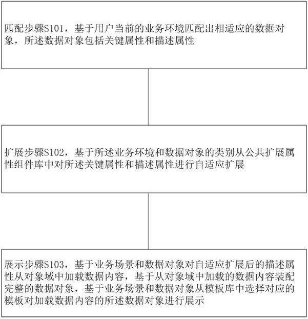 Adaptive extension method and device of data object, and storage medium