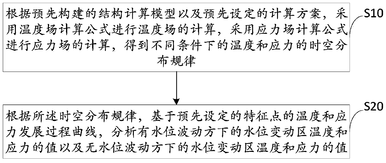 Pumped storage dam surface temperature and stress analysis method and device and storage medium