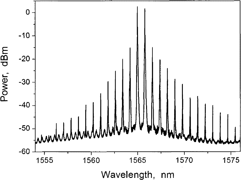 Method and device for obtaining multi-wavelength laser