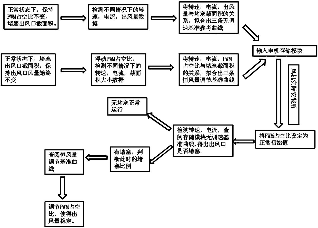 A driving control method for a constant air volume motor of a fan