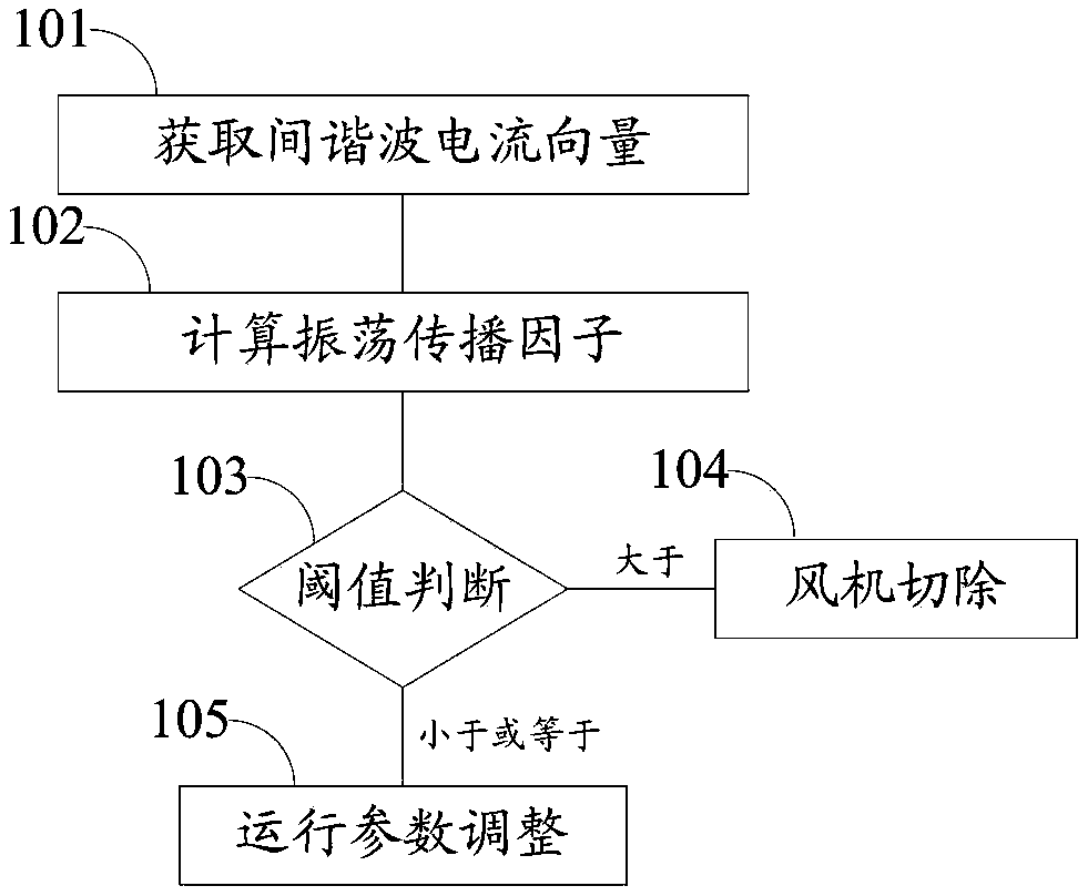 Safe operation method and system for subsynchronous oscillation wind power grid-connected system