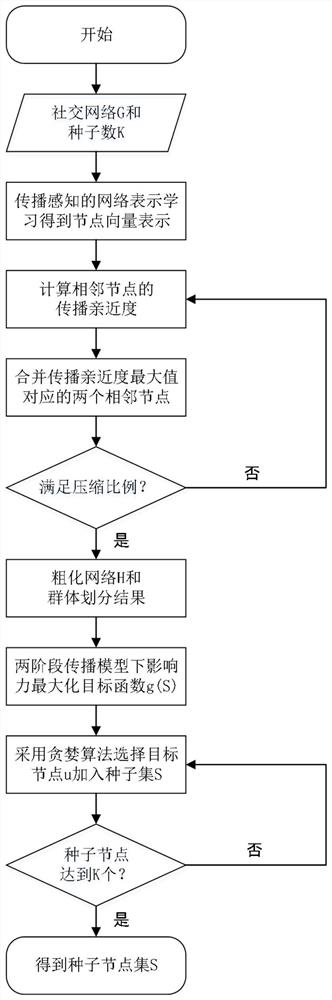 Influence maximization method and system based on group in social network