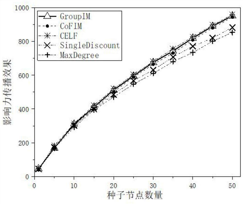 Influence maximization method and system based on group in social network