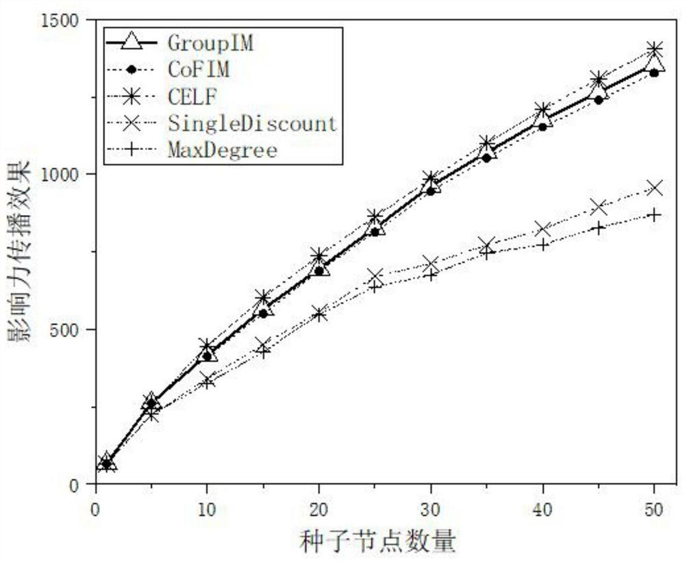 Influence maximization method and system based on group in social network